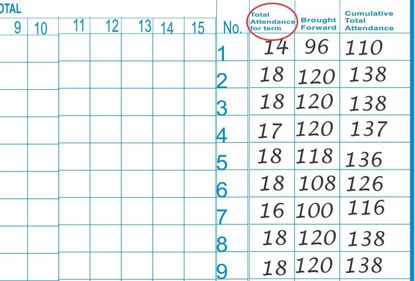 Total Attendance Column - You add all the numbers in this column to get the total class attendance for the term